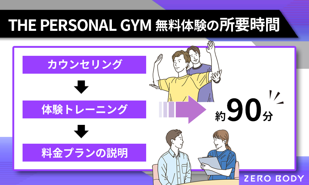 THE PERSONAL GYMの無料体験の所要時間